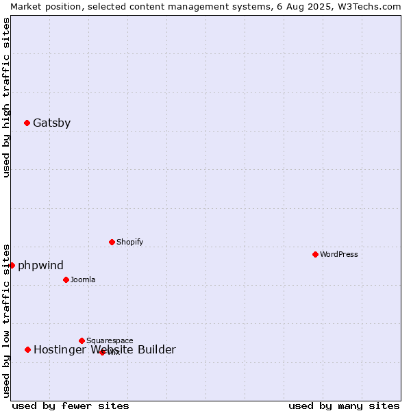Market position of Gatsby vs. Hostinger Website Builder vs. phpwind