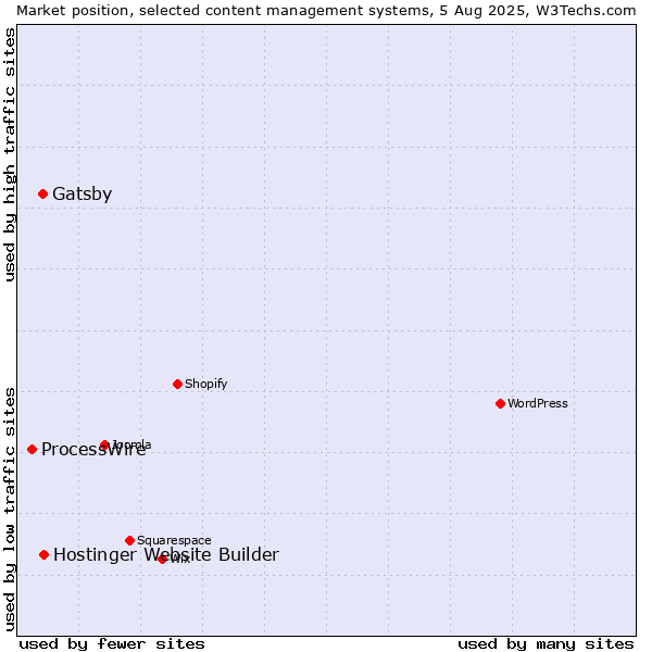 Market position of Hostinger Website Builder vs. Gatsby vs. ProcessWire