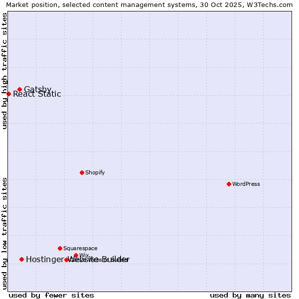 Market position of Hostinger Website Builder vs. Gatsby vs. React Static