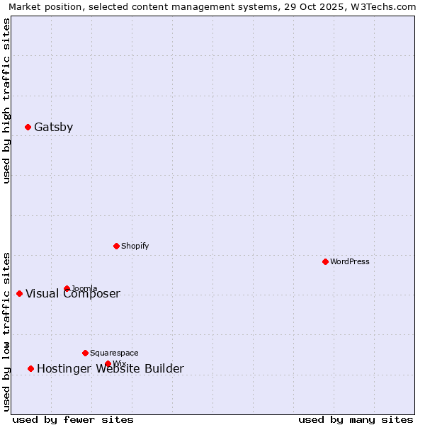 Market position of Hostinger Website Builder vs. Gatsby vs. Visual Composer