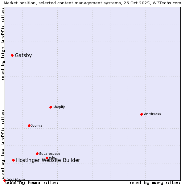 Market position of Hostinger Website Builder vs. Gatsby vs. Yo!Kart