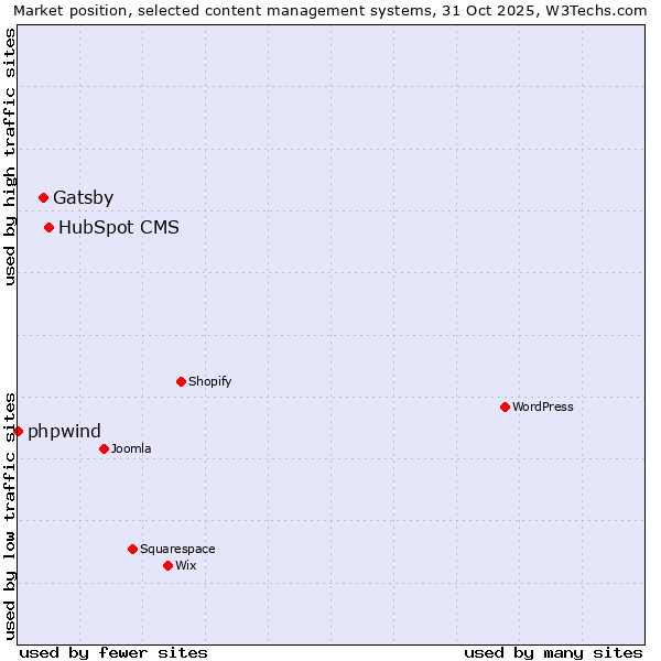 Market position of HubSpot CMS vs. Gatsby vs. phpwind