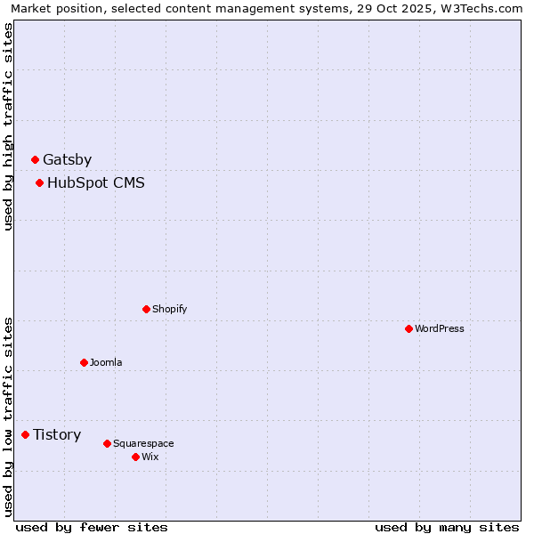 Market position of HubSpot CMS vs. Gatsby vs. Tistory