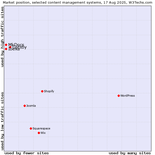 Market position of Gatsby vs. MkDocs vs. Ibexa