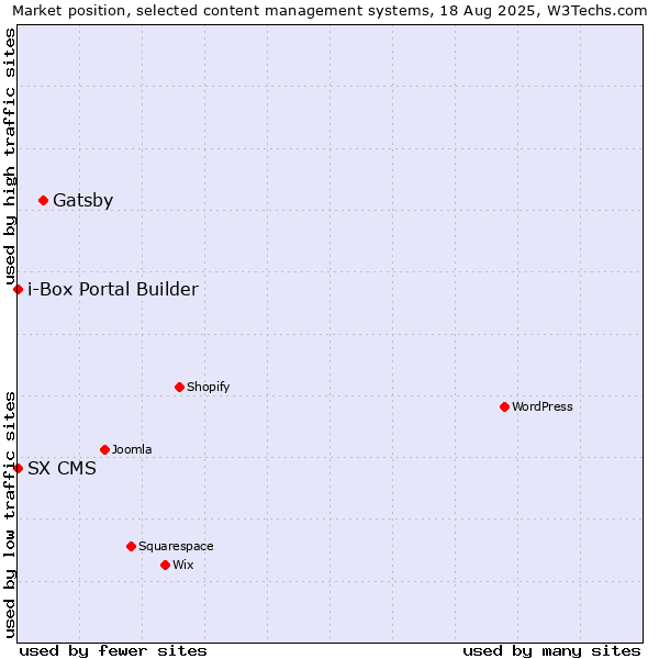Market position of Gatsby vs. SX CMS vs. i-Box Portal Builder