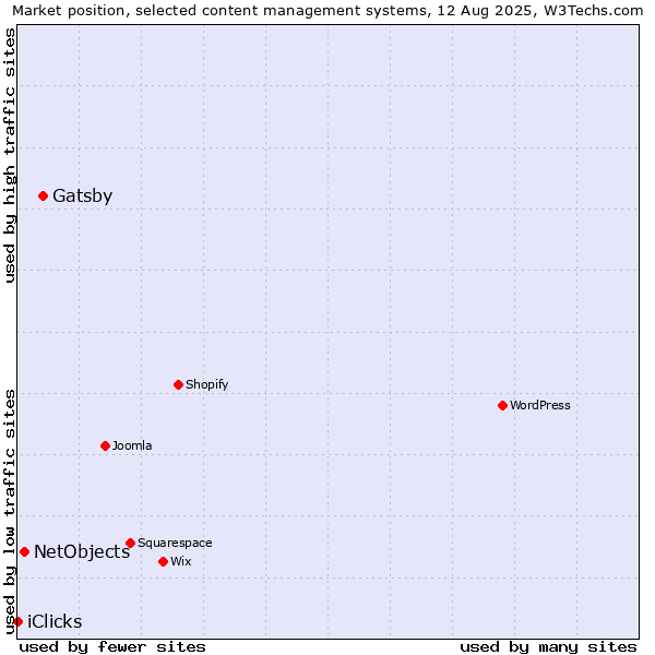 Market position of Gatsby vs. NetObjects vs. iClicks