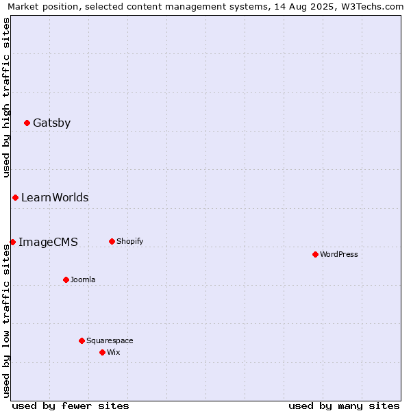Market position of Gatsby vs. LearnWorlds vs. ImageCMS