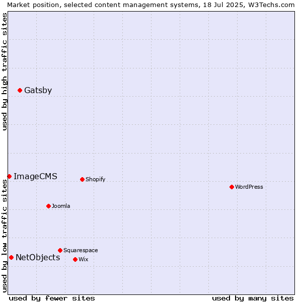Market position of Gatsby vs. NetObjects vs. ImageCMS