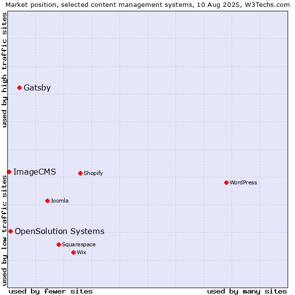 Market position of Gatsby vs. OpenSolution Systems vs. ImageCMS