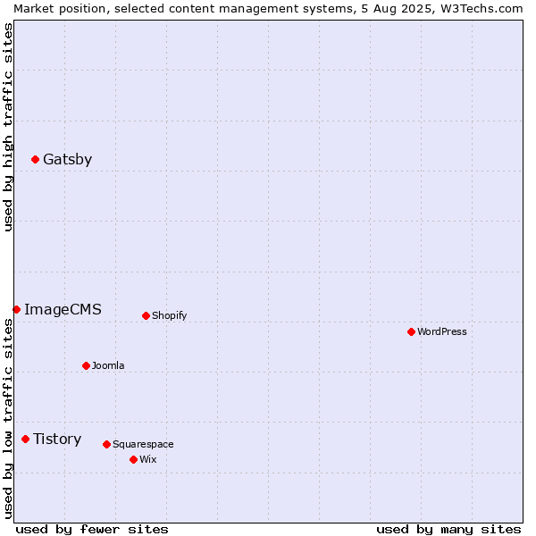 Market position of Gatsby vs. Tistory vs. ImageCMS