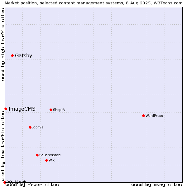 Market position of Gatsby vs. ImageCMS vs. Yo!Kart