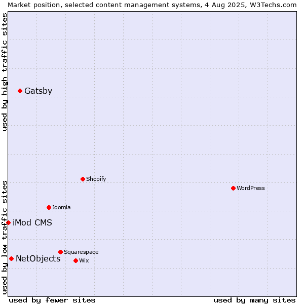 Market position of Gatsby vs. NetObjects vs. iMod CMS