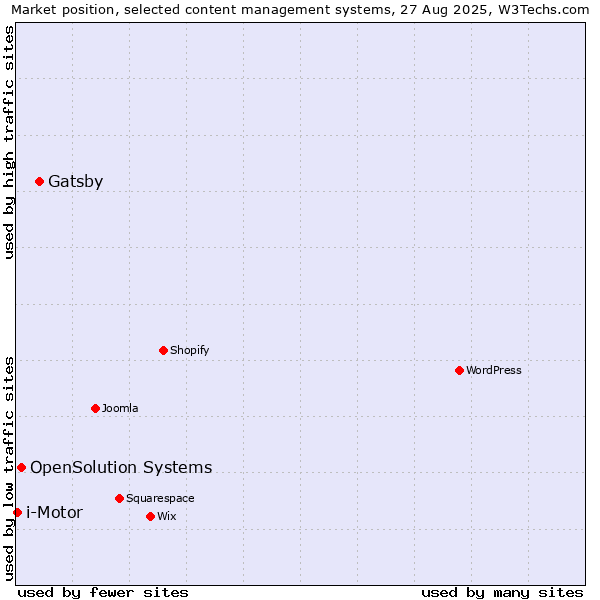 Market position of Gatsby vs. OpenSolution Systems vs. i-Motor