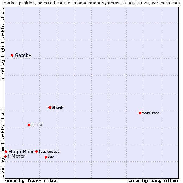 Market position of Gatsby vs. Hugo Blox vs. i-Motor