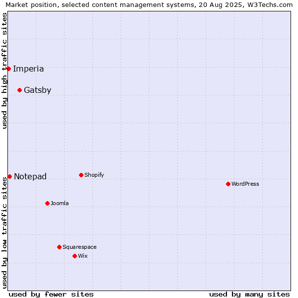Market position of Gatsby vs. Notepad vs. Imperia