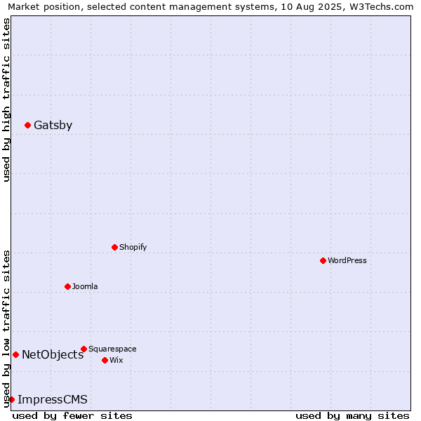 Market position of Gatsby vs. NetObjects vs. ImpressCMS