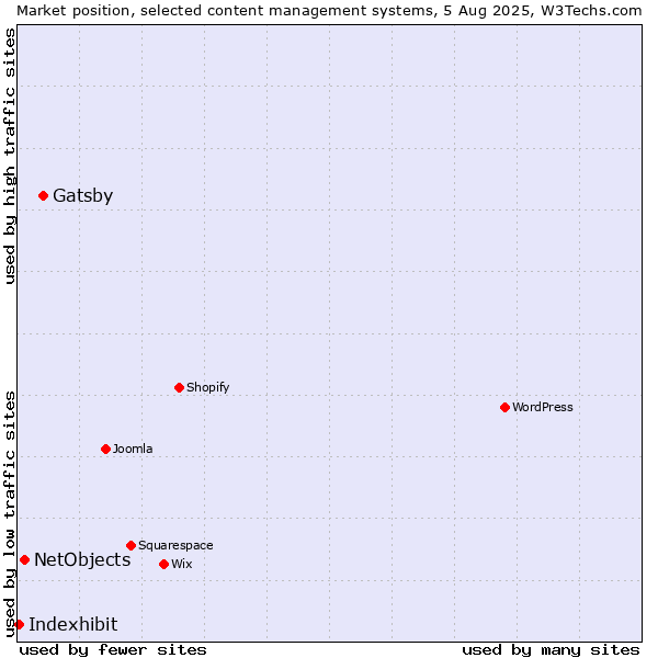 Market position of Gatsby vs. NetObjects vs. Indexhibit
