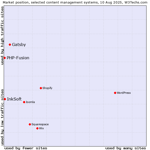 Market position of Gatsby vs. InkSoft vs. PHP-Fusion