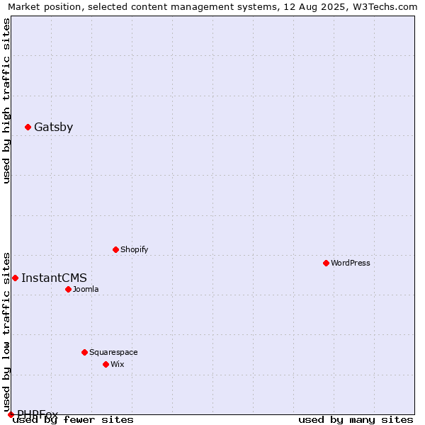 Market position of Gatsby vs. InstantCMS vs. PHPFox