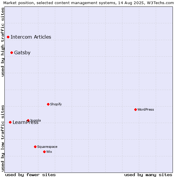 Market position of Gatsby vs. LearnPress vs. Intercom Articles