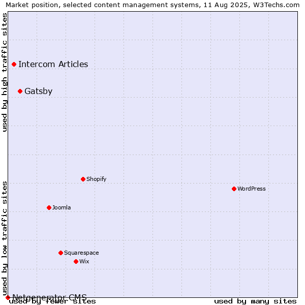 Market position of Gatsby vs. Intercom Articles vs. Netgenerator CMS