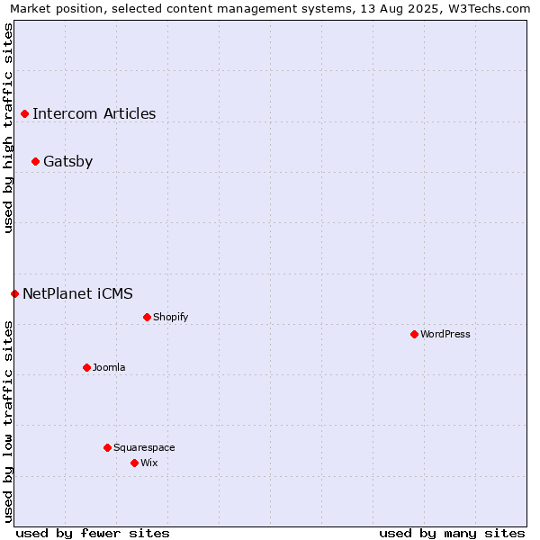 Market position of Gatsby vs. Intercom Articles vs. NetPlanet iCMS