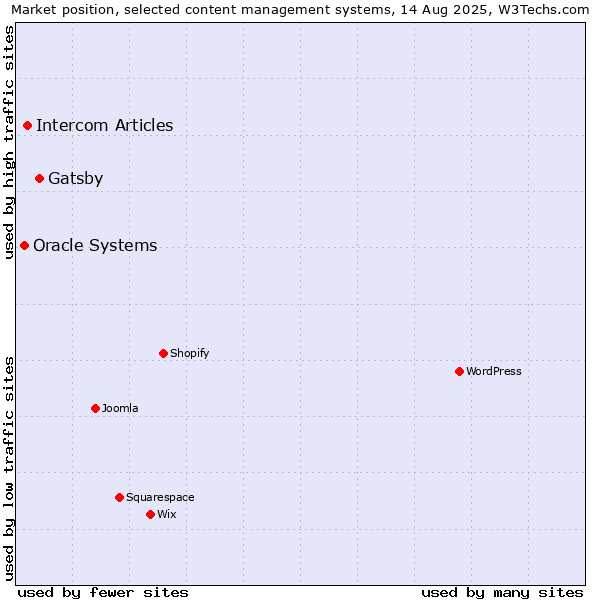 Market position of Gatsby vs. Intercom Articles vs. Oracle Systems