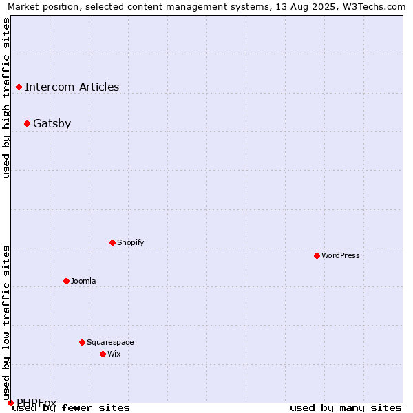 Market position of Gatsby vs. Intercom Articles vs. PHPFox