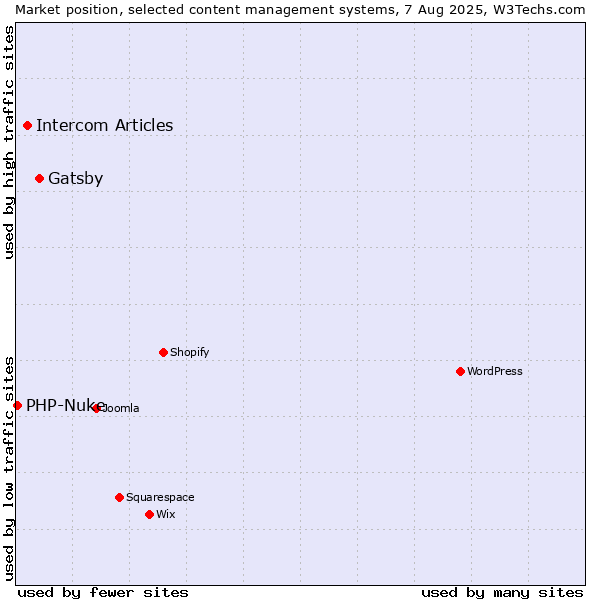 Market position of Gatsby vs. Intercom Articles vs. PHP-Nuke