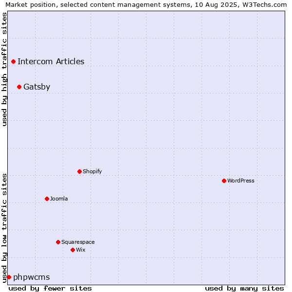 Market position of Gatsby vs. Intercom Articles vs. phpwcms