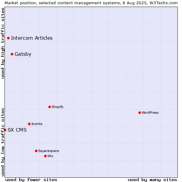 Market position of Gatsby vs. Intercom Articles vs. SX CMS