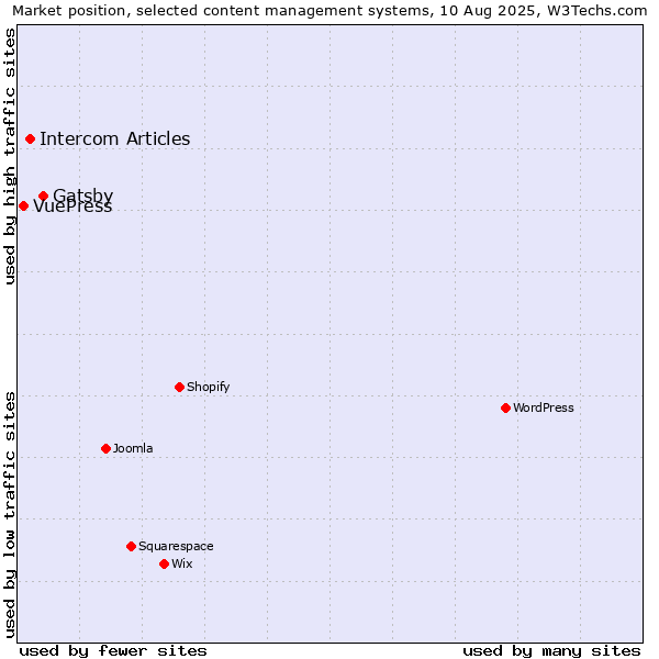 Market position of Gatsby vs. Intercom Articles vs. VuePress