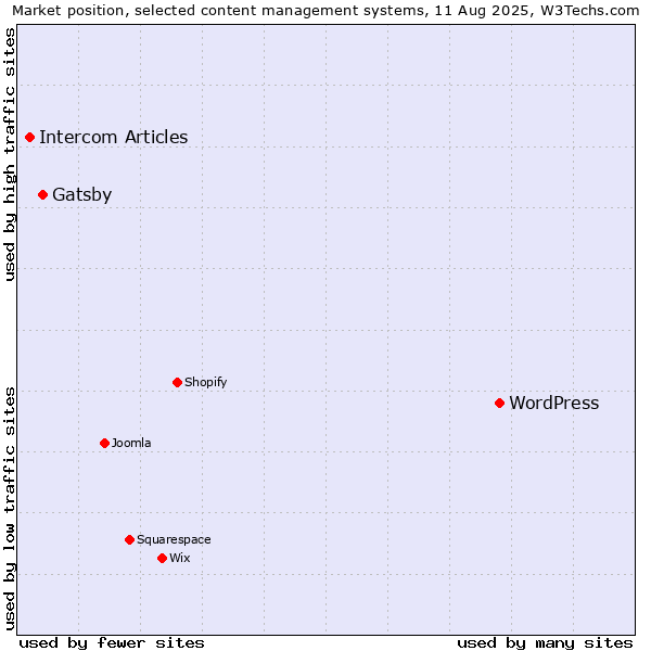 Market position of WordPress vs. Gatsby vs. Intercom Articles