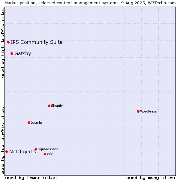 Market position of Gatsby vs. IPS Community Suite vs. NetObjects
