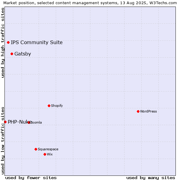 Market position of Gatsby vs. IPS Community Suite vs. PHP-Nuke