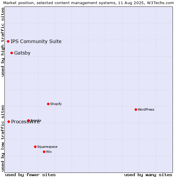 Market position of Gatsby vs. ProcessWire vs. IPS Community Suite