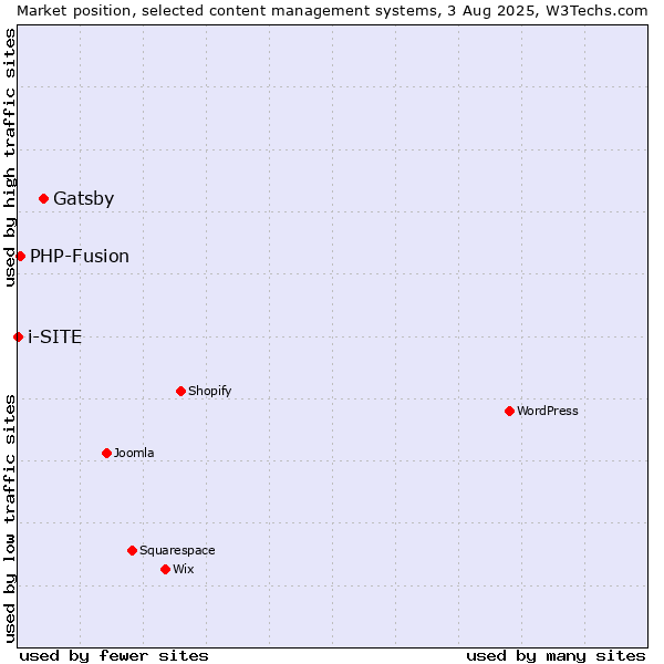 Market position of Gatsby vs. PHP-Fusion vs. i-SITE