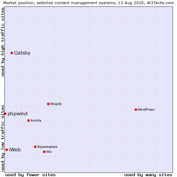 Market position of Gatsby vs. iWeb vs. phpwind