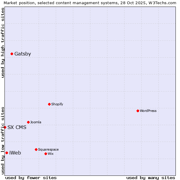 Market position of Gatsby vs. iWeb vs. SX CMS