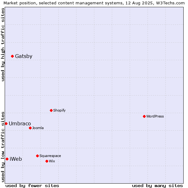 Market position of Gatsby vs. iWeb vs. Umbraco