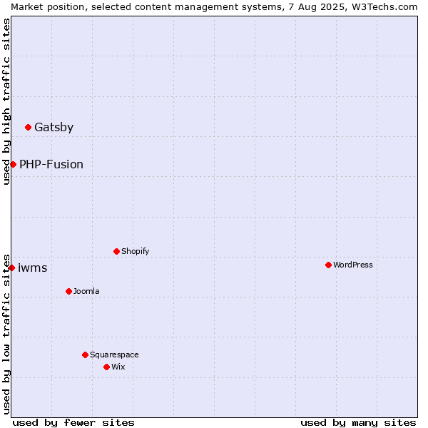 Market position of Gatsby vs. PHP-Fusion vs. iwms