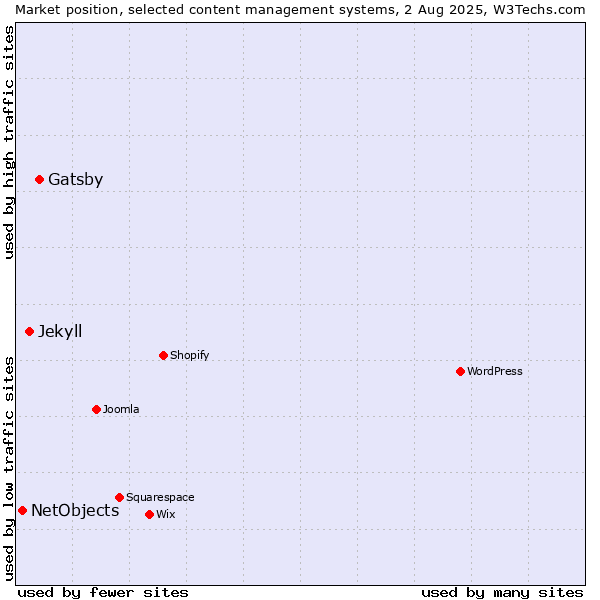 Market position of Gatsby vs. Jekyll vs. NetObjects