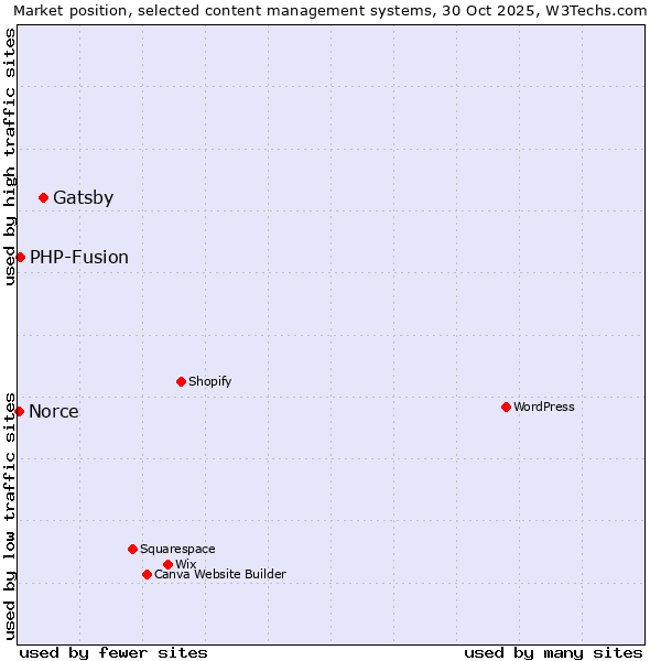 Market position of Gatsby vs. PHP-Fusion vs. Norce