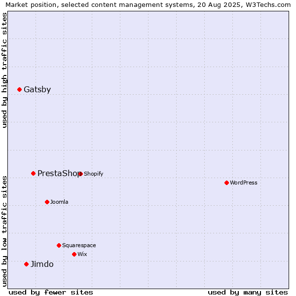 Market position of PrestaShop vs. Jimdo vs. Gatsby