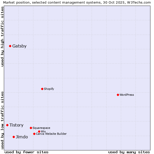 Market position of Jimdo vs. Gatsby vs. Tistory