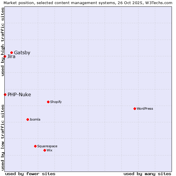 Market position of Gatsby vs. PHP-Nuke vs. Jira