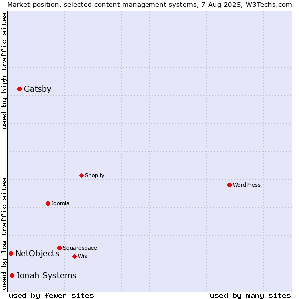 Market position of Gatsby vs. Jonah Systems vs. NetObjects