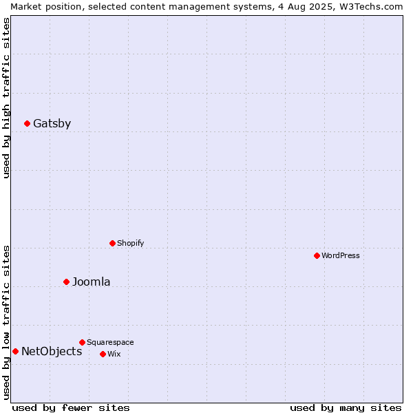 Market position of Joomla vs. Gatsby vs. NetObjects