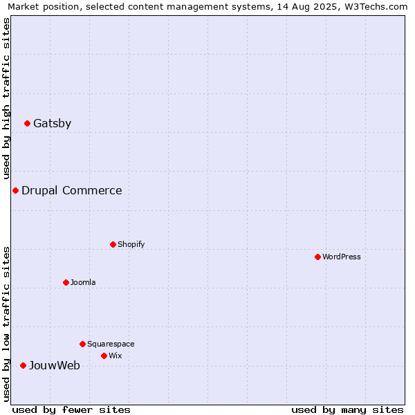 Market position of Gatsby vs. JouwWeb vs. Drupal Commerce
