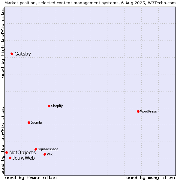 Market position of Gatsby vs. JouwWeb vs. NetObjects